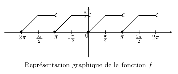 \begin{pspicture}(-6,-3)(6,2)
\psline{->}(-5,0)(5,0)
\psline{->}(0,-1.5)(0,1.5...
...4\pi$}
\rput(0,-2){Représentation graphique de la fonction $f$}
\end{pspicture}