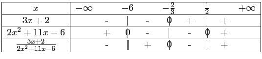 $\displaystyle \begin{tabular}{\vert c\vert lcccccccr\vert}\hline
$x$\ & $-\inf...
...-&\mbox{$\hspace{0.1em}\vert\hspace{-0.67em}\mid$}&+& \\ \hline
\end{tabular} $