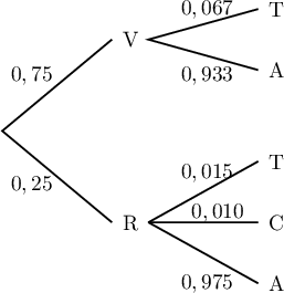 \psset{xunit=1.2cm,yunit=1cm}\begin{pspicture}(-.2,-2.8)(4,2.2)
\psline(1.5,-1.5)(0,0)(1.5,1.5)\rput(1.75,1.5){V}
\rput(0.4,0.9){$0,75$}\rput(0.4,-0.9){$0,25$}
\psline(3.5,1)(2,1.5)(3.5,2)\rput(1.75,-1.5){R}
\rput(3.75,2){T}\rput(3.75,1.){A}
\rput(2.8,2.){$0,067$}\rput(2.8,.9){$0,933$}
\psline(2,-1.5)(3.5,-.5)\rput(3.75,-.5){T}
\psline(2,-1.5)(3.5,-1.5)\rput(3.75,-1.5){C}
\psline(2,-1.5)(3.5,-2.5)\rput(3.75,-2.5){A}
\rput(2.8,-0.7){$0,015$}\rput(2.95,-1.35){$0,010$}\rput(2.8,-2.5){$0,975$}
\end{pspicture}
