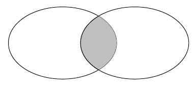 Représentation graphique de l'intersection de deux ensembles